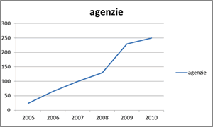 grafico crescita agenzie